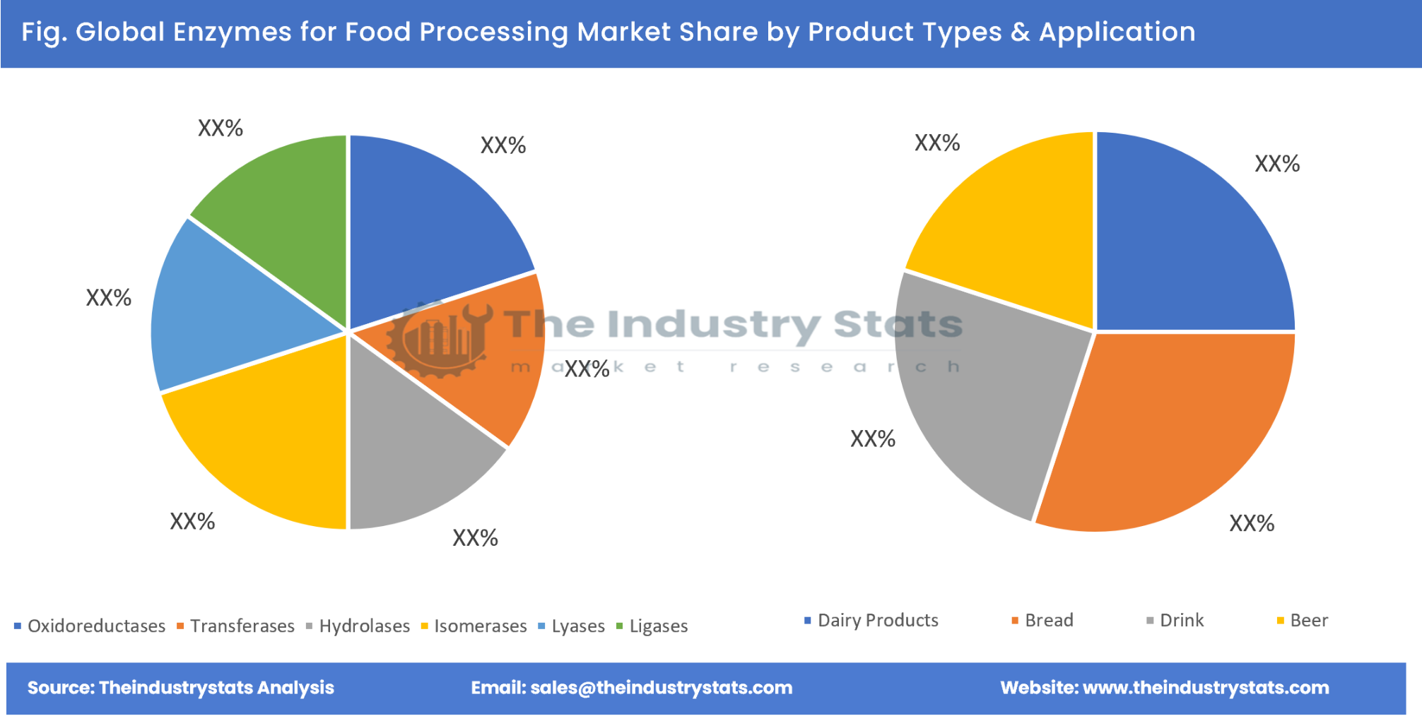 Enzymes for Food Processing Share by Product Types & Application